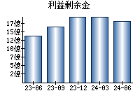 利益剰余金