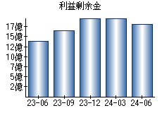 利益剰余金