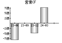 営業活動によるキャッシュフロー