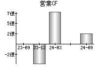 営業活動によるキャッシュフロー