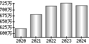 平均年収（単独）