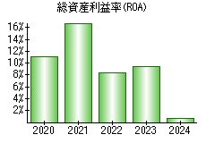 総資産利益率(ROA)