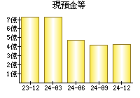 現預金等