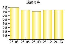 現預金等