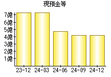 現預金等