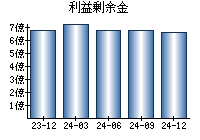 利益剰余金