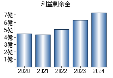 利益剰余金