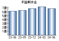 利益剰余金