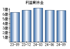 利益剰余金