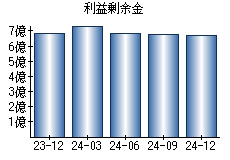 利益剰余金