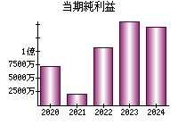 当期純利益