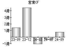 営業活動によるキャッシュフロー