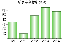 総資産利益率(ROA)