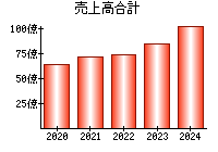 売上高合計