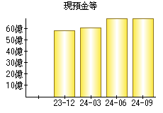 現預金等