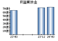 利益剰余金