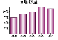 当期純利益