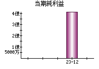 当期純利益