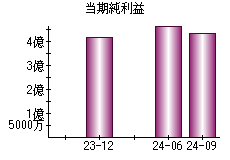 当期純利益