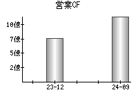 営業活動によるキャッシュフロー