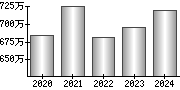 平均年収（単独）