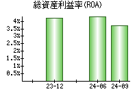 総資産利益率(ROA)