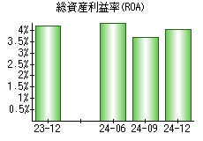 総資産利益率(ROA)