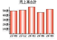 売上高合計