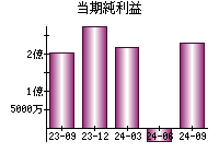 当期純利益