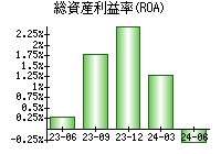 総資産利益率(ROA)