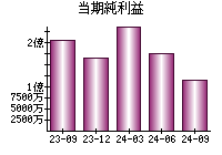 当期純利益