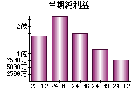 当期純利益