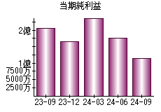 当期純利益