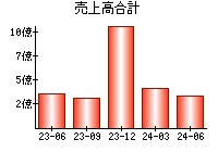 売上高合計