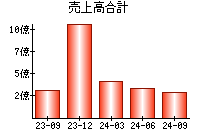 売上高合計