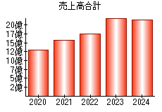 売上高合計