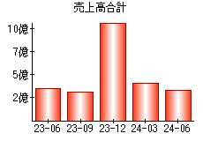 売上高合計