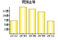 現預金等