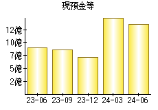 現預金等