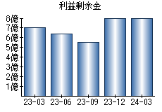 利益剰余金