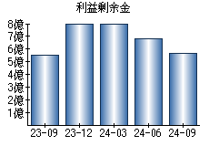 利益剰余金