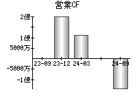 営業活動によるキャッシュフロー