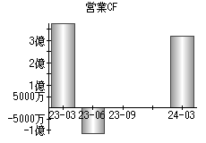 営業活動によるキャッシュフロー