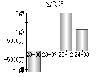 営業活動によるキャッシュフロー