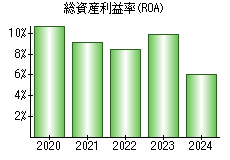 総資産利益率(ROA)