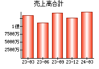 売上高合計