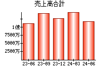 売上高合計