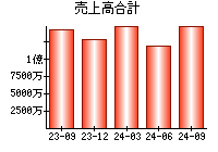 売上高合計