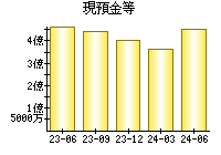 現預金等