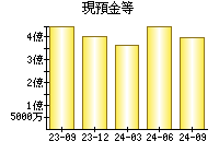 現預金等